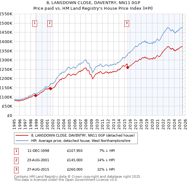 8, LANSDOWN CLOSE, DAVENTRY, NN11 0GP: Price paid vs HM Land Registry's House Price Index
