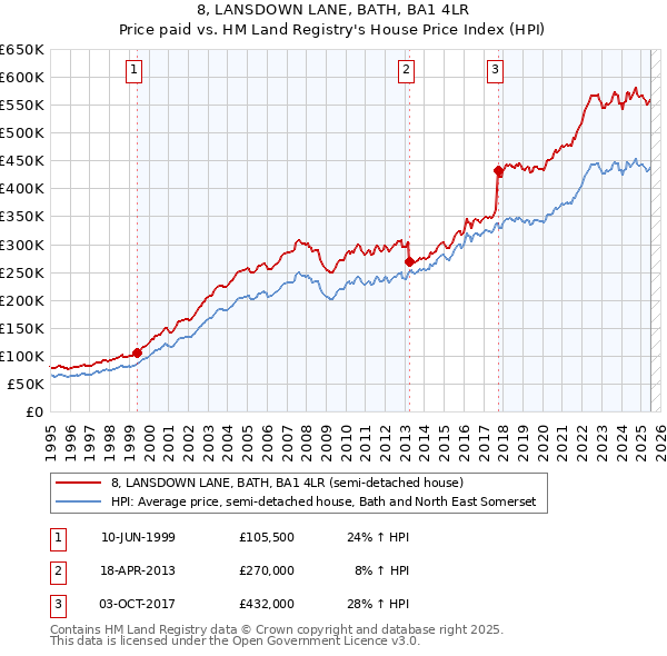 8, LANSDOWN LANE, BATH, BA1 4LR: Price paid vs HM Land Registry's House Price Index