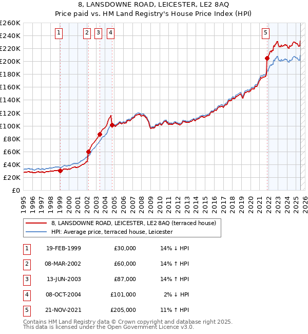 8, LANSDOWNE ROAD, LEICESTER, LE2 8AQ: Price paid vs HM Land Registry's House Price Index