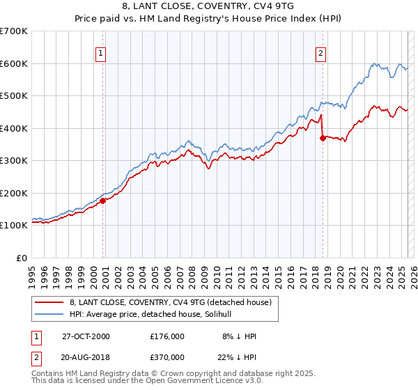 8, LANT CLOSE, COVENTRY, CV4 9TG: Price paid vs HM Land Registry's House Price Index