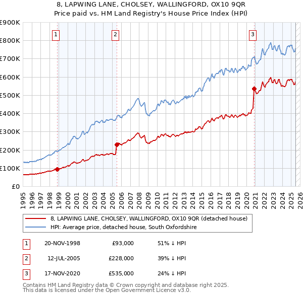 8, LAPWING LANE, CHOLSEY, WALLINGFORD, OX10 9QR: Price paid vs HM Land Registry's House Price Index