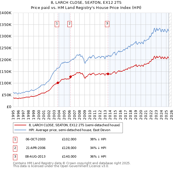 8, LARCH CLOSE, SEATON, EX12 2TS: Price paid vs HM Land Registry's House Price Index