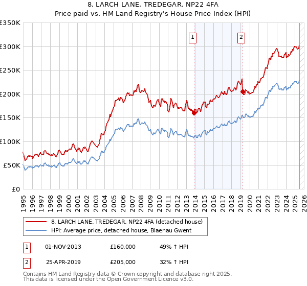 8, LARCH LANE, TREDEGAR, NP22 4FA: Price paid vs HM Land Registry's House Price Index
