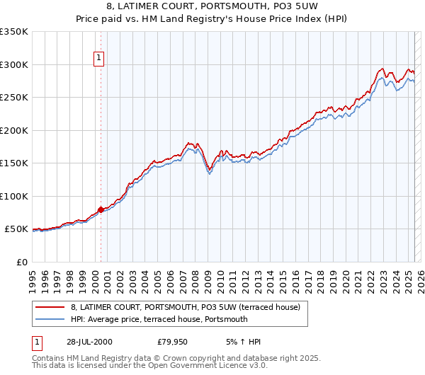 8, LATIMER COURT, PORTSMOUTH, PO3 5UW: Price paid vs HM Land Registry's House Price Index