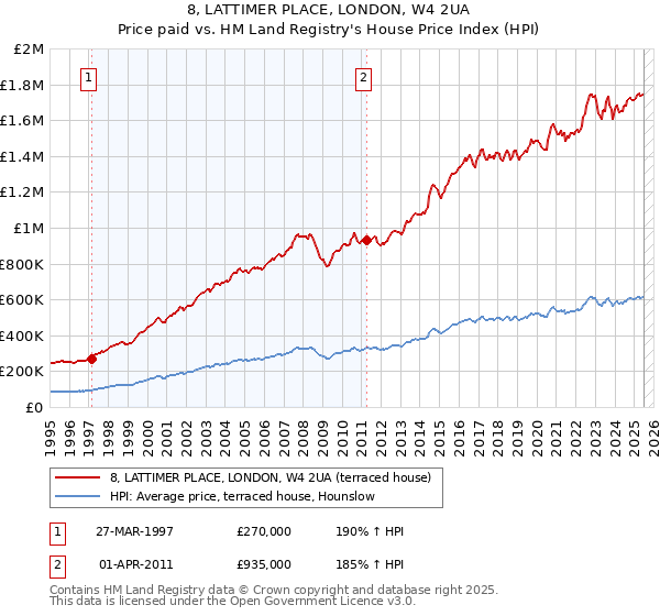 8, LATTIMER PLACE, LONDON, W4 2UA: Price paid vs HM Land Registry's House Price Index