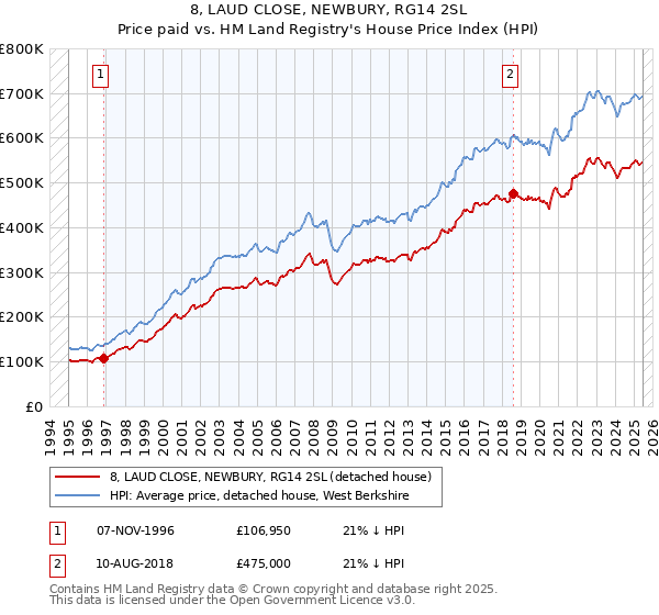8, LAUD CLOSE, NEWBURY, RG14 2SL: Price paid vs HM Land Registry's House Price Index