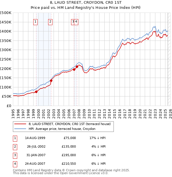 8, LAUD STREET, CROYDON, CR0 1ST: Price paid vs HM Land Registry's House Price Index