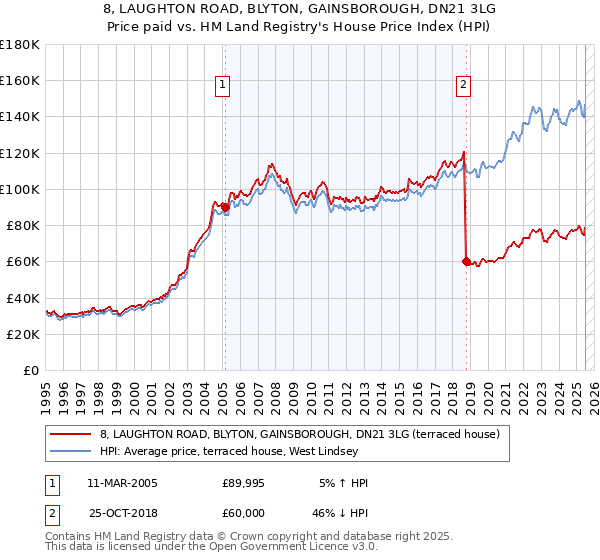 8, LAUGHTON ROAD, BLYTON, GAINSBOROUGH, DN21 3LG: Price paid vs HM Land Registry's House Price Index