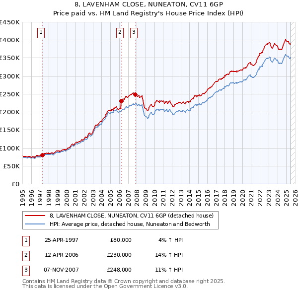 8, LAVENHAM CLOSE, NUNEATON, CV11 6GP: Price paid vs HM Land Registry's House Price Index