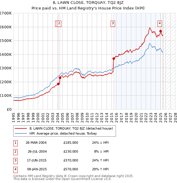 8, LAWN CLOSE, TORQUAY, TQ2 8JZ: Price paid vs HM Land Registry's House Price Index