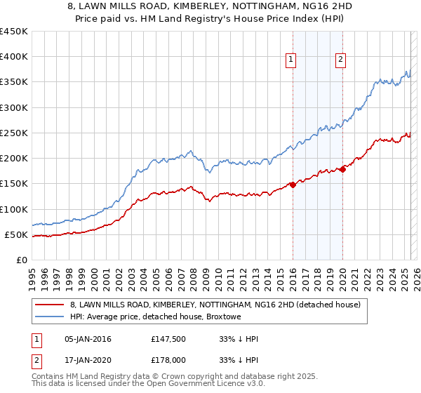 8, LAWN MILLS ROAD, KIMBERLEY, NOTTINGHAM, NG16 2HD: Price paid vs HM Land Registry's House Price Index