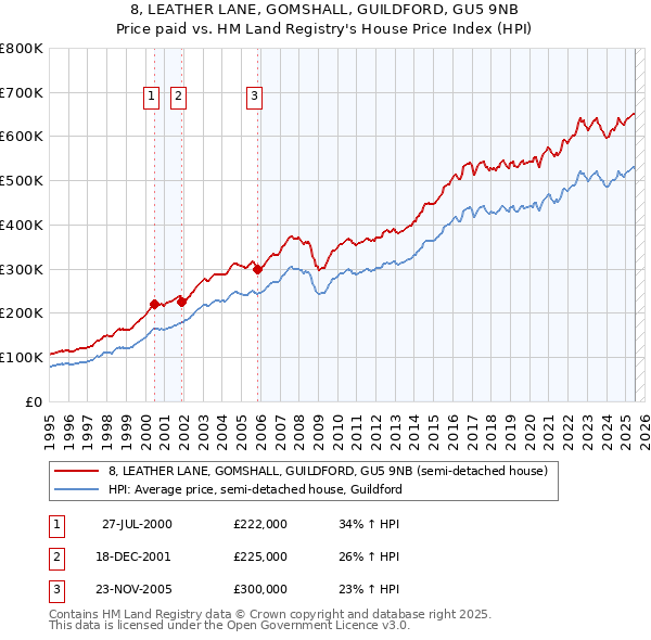 8, LEATHER LANE, GOMSHALL, GUILDFORD, GU5 9NB: Price paid vs HM Land Registry's House Price Index