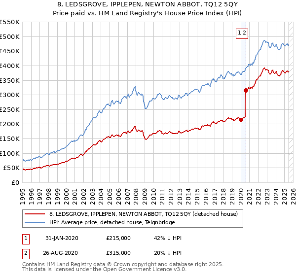 8, LEDSGROVE, IPPLEPEN, NEWTON ABBOT, TQ12 5QY: Price paid vs HM Land Registry's House Price Index