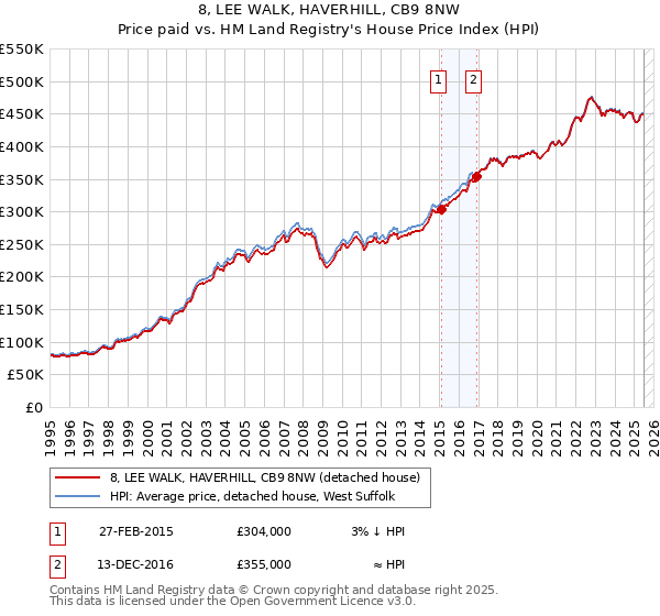 8, LEE WALK, HAVERHILL, CB9 8NW: Price paid vs HM Land Registry's House Price Index