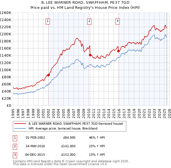 8, LEE WARNER ROAD, SWAFFHAM, PE37 7GD: Price paid vs HM Land Registry's House Price Index