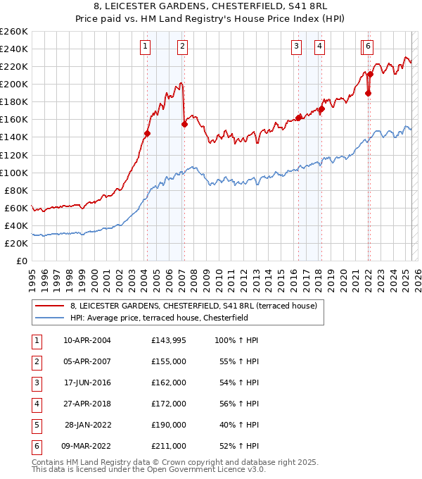 8, LEICESTER GARDENS, CHESTERFIELD, S41 8RL: Price paid vs HM Land Registry's House Price Index