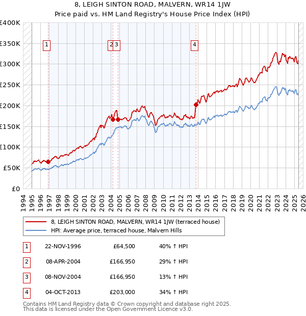 8, LEIGH SINTON ROAD, MALVERN, WR14 1JW: Price paid vs HM Land Registry's House Price Index