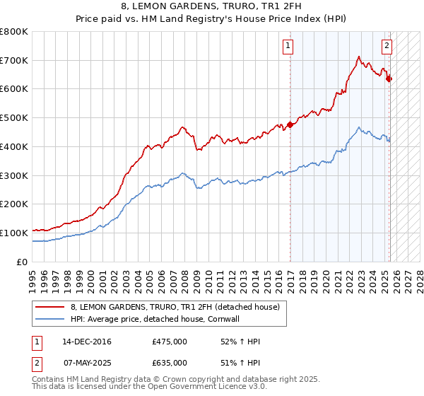 8, LEMON GARDENS, TRURO, TR1 2FH: Price paid vs HM Land Registry's House Price Index