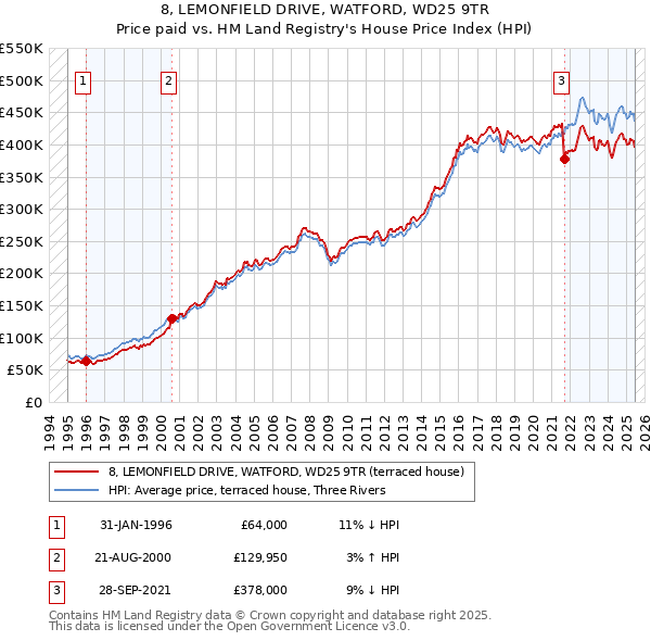 8, LEMONFIELD DRIVE, WATFORD, WD25 9TR: Price paid vs HM Land Registry's House Price Index