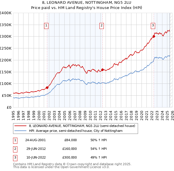 8, LEONARD AVENUE, NOTTINGHAM, NG5 2LU: Price paid vs HM Land Registry's House Price Index