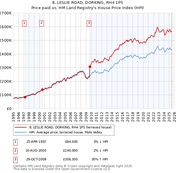8, LESLIE ROAD, DORKING, RH4 1PS: Price paid vs HM Land Registry's House Price Index