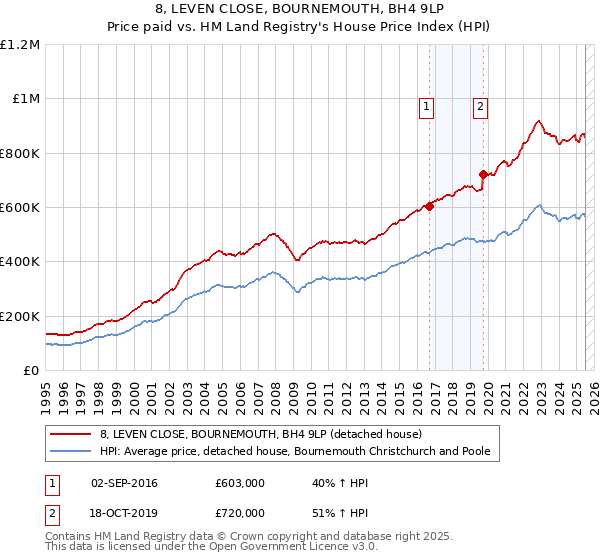 8, LEVEN CLOSE, BOURNEMOUTH, BH4 9LP: Price paid vs HM Land Registry's House Price Index