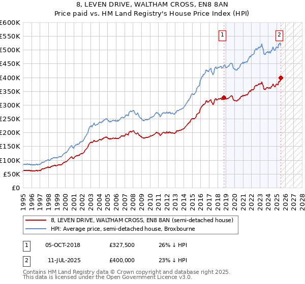 8, LEVEN DRIVE, WALTHAM CROSS, EN8 8AN: Price paid vs HM Land Registry's House Price Index