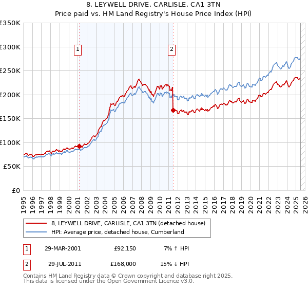 8, LEYWELL DRIVE, CARLISLE, CA1 3TN: Price paid vs HM Land Registry's House Price Index
