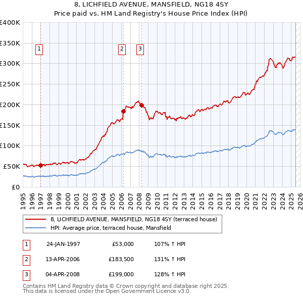8, LICHFIELD AVENUE, MANSFIELD, NG18 4SY: Price paid vs HM Land Registry's House Price Index