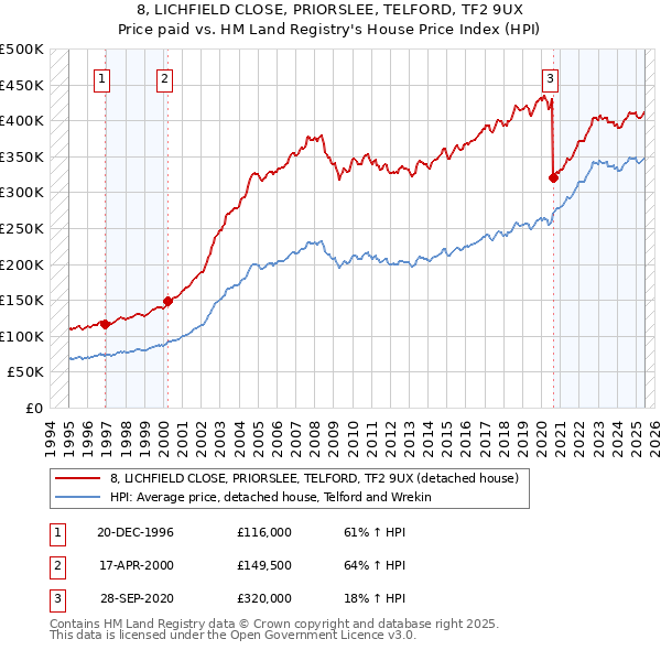 8, LICHFIELD CLOSE, PRIORSLEE, TELFORD, TF2 9UX: Price paid vs HM Land Registry's House Price Index