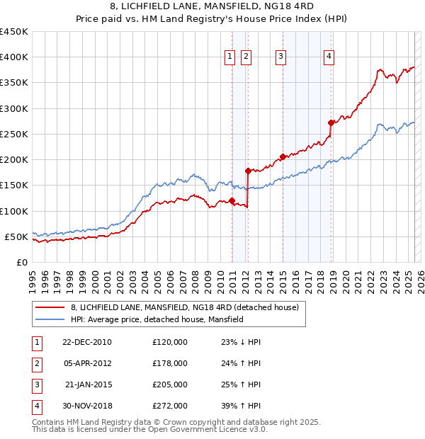 8, LICHFIELD LANE, MANSFIELD, NG18 4RD: Price paid vs HM Land Registry's House Price Index