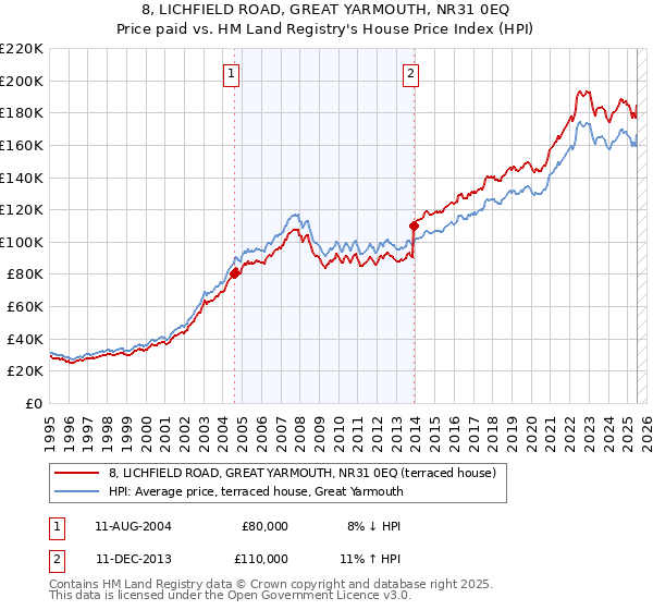 8, LICHFIELD ROAD, GREAT YARMOUTH, NR31 0EQ: Price paid vs HM Land Registry's House Price Index