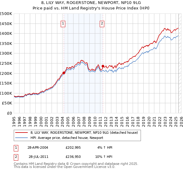 8, LILY WAY, ROGERSTONE, NEWPORT, NP10 9LG: Price paid vs HM Land Registry's House Price Index