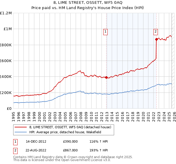 8, LIME STREET, OSSETT, WF5 0AQ: Price paid vs HM Land Registry's House Price Index