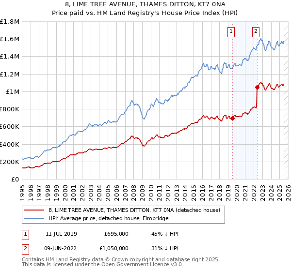 8, LIME TREE AVENUE, THAMES DITTON, KT7 0NA: Price paid vs HM Land Registry's House Price Index