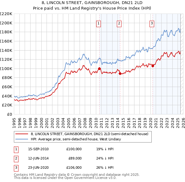 8, LINCOLN STREET, GAINSBOROUGH, DN21 2LD: Price paid vs HM Land Registry's House Price Index
