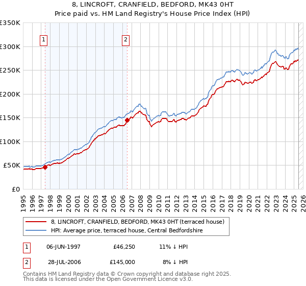 8, LINCROFT, CRANFIELD, BEDFORD, MK43 0HT: Price paid vs HM Land Registry's House Price Index