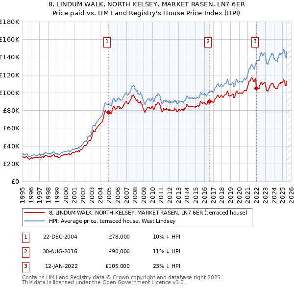 8, LINDUM WALK, NORTH KELSEY, MARKET RASEN, LN7 6ER: Price paid vs HM Land Registry's House Price Index