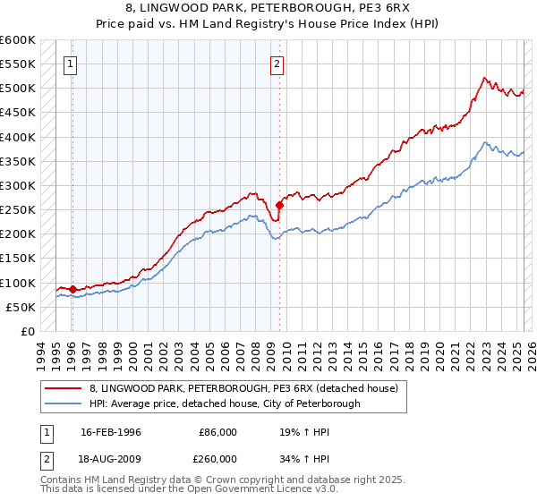 8, LINGWOOD PARK, PETERBOROUGH, PE3 6RX: Price paid vs HM Land Registry's House Price Index