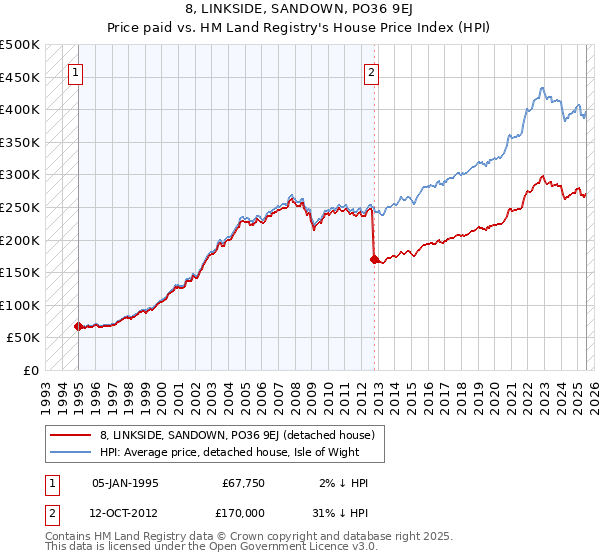 8, LINKSIDE, SANDOWN, PO36 9EJ: Price paid vs HM Land Registry's House Price Index