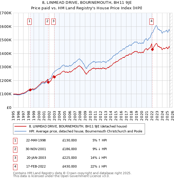 8, LINMEAD DRIVE, BOURNEMOUTH, BH11 9JE: Price paid vs HM Land Registry's House Price Index