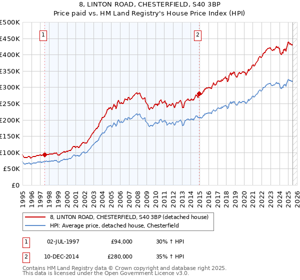 8, LINTON ROAD, CHESTERFIELD, S40 3BP: Price paid vs HM Land Registry's House Price Index