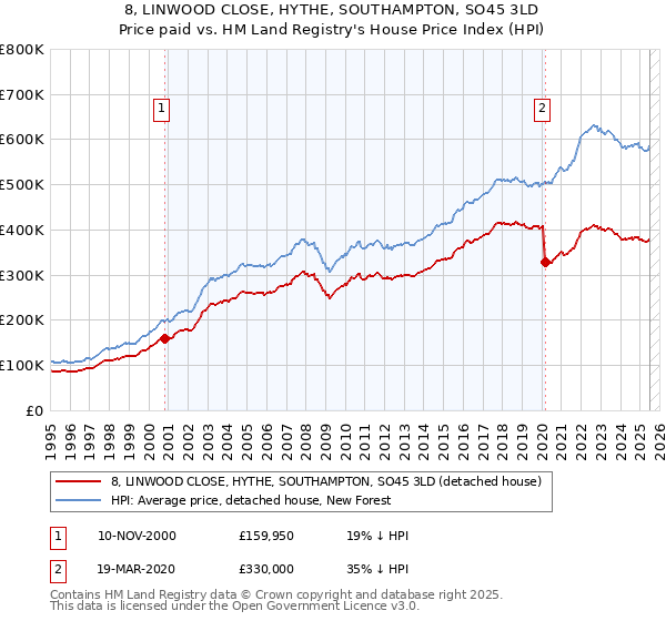 8, LINWOOD CLOSE, HYTHE, SOUTHAMPTON, SO45 3LD: Price paid vs HM Land Registry's House Price Index