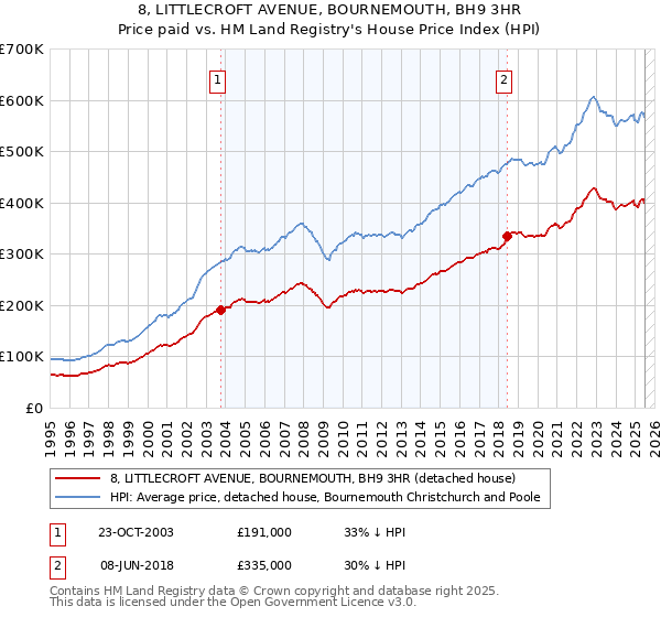 8, LITTLECROFT AVENUE, BOURNEMOUTH, BH9 3HR: Price paid vs HM Land Registry's House Price Index