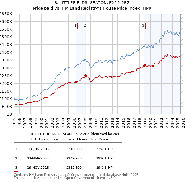 8, LITTLEFIELDS, SEATON, EX12 2BZ: Price paid vs HM Land Registry's House Price Index