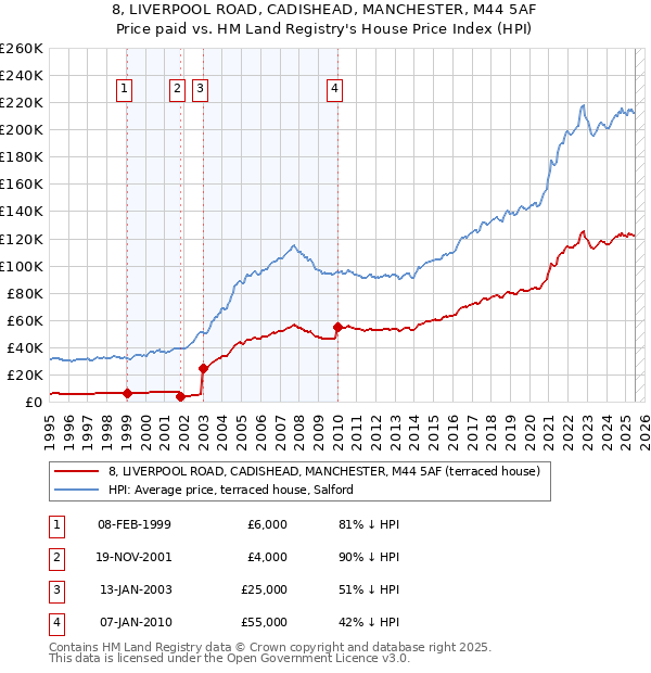8, LIVERPOOL ROAD, CADISHEAD, MANCHESTER, M44 5AF: Price paid vs HM Land Registry's House Price Index