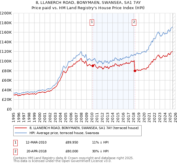 8, LLANERCH ROAD, BONYMAEN, SWANSEA, SA1 7AY: Price paid vs HM Land Registry's House Price Index