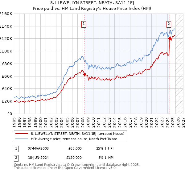 8, LLEWELLYN STREET, NEATH, SA11 1EJ: Price paid vs HM Land Registry's House Price Index