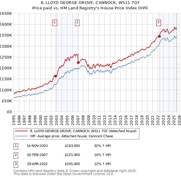 8, LLOYD GEORGE GROVE, CANNOCK, WS11 7GY: Price paid vs HM Land Registry's House Price Index