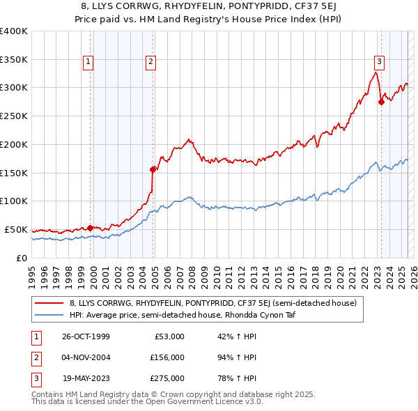 8, LLYS CORRWG, RHYDYFELIN, PONTYPRIDD, CF37 5EJ: Price paid vs HM Land Registry's House Price Index